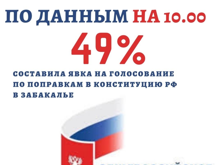 ​Избирком: 1 июля  на 10.00 явка избирателей в Забайкальском крае составила почти 49%